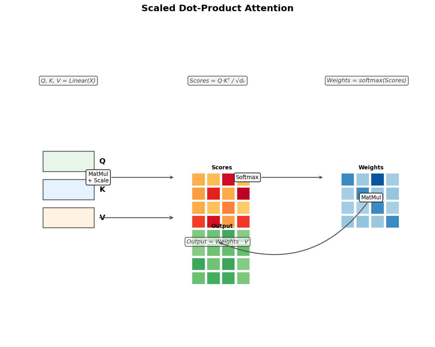 Scaled Dot-Product Attention