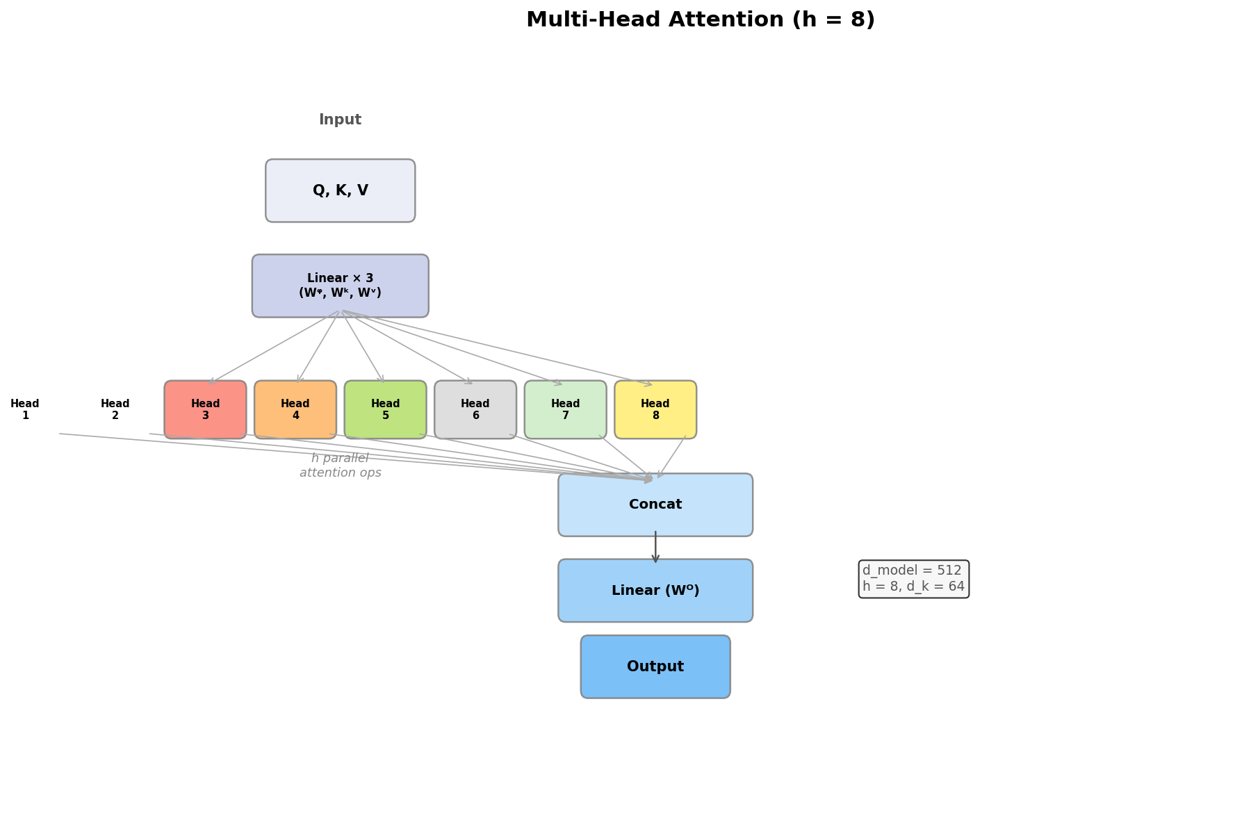 Multi-Head Attention