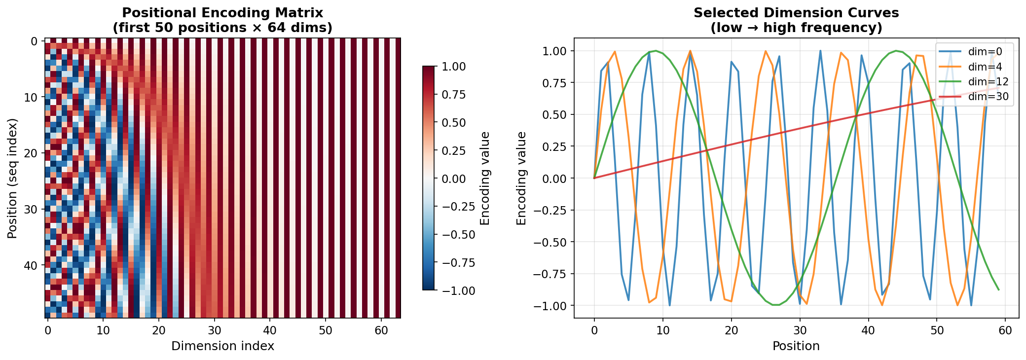 Positional Encoding 可视化