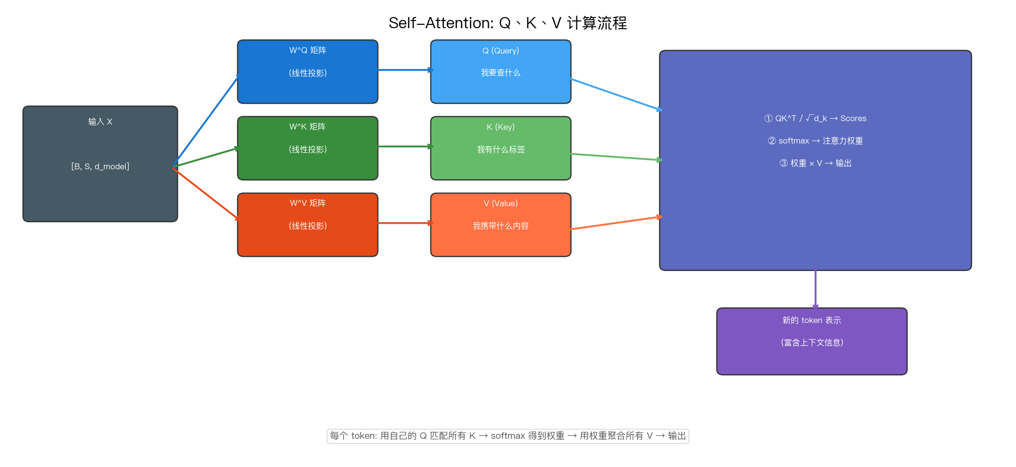 QKV计算流程